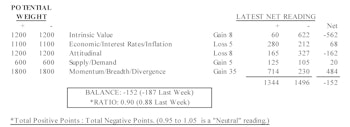MTI: Second Week In Negative Zone